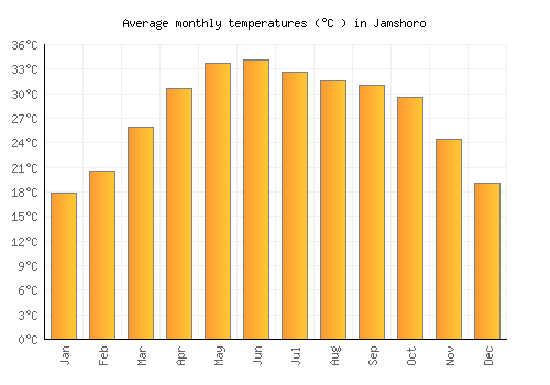 Jamshoro average temperature chart (Celsius)
