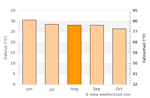 Jāmtāra average temperature in August