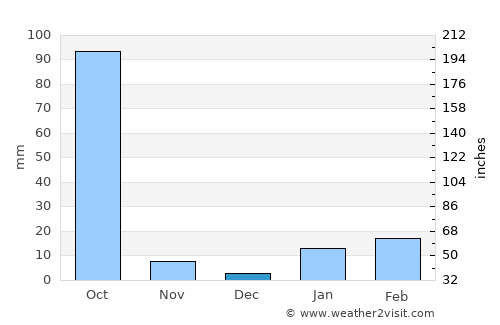 Jāmtāra average rain in December