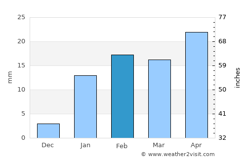Jāmtāra average rain in February