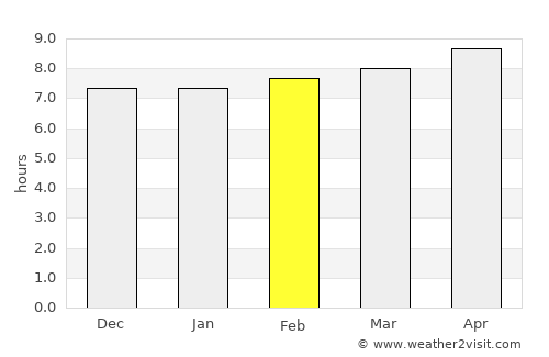Jāmtāra average rain in February