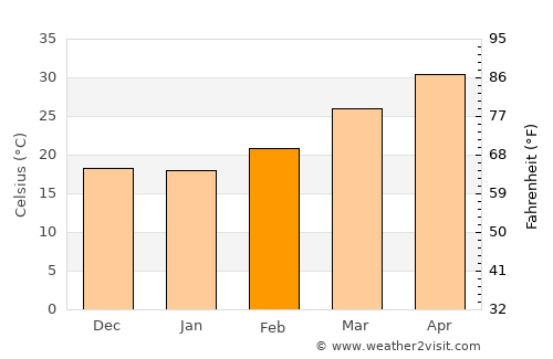 Jāmtāra average temperature in February