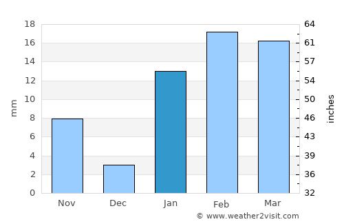 Jāmtāra average rain in January
