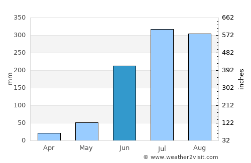 Jāmtāra average rain in June