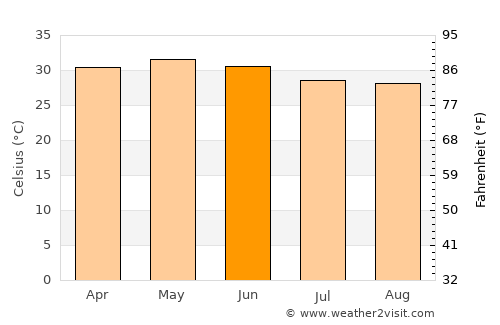 Jāmtāra average temperature in June