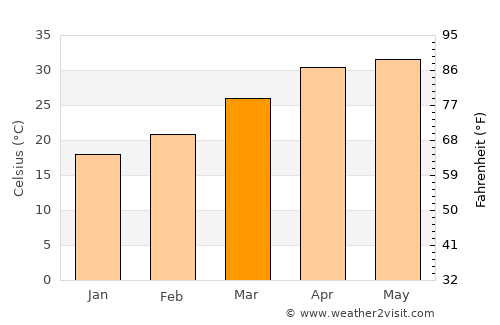 Jāmtāra average temperature in March