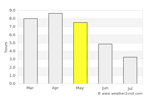 Jāmtāra average rain in May