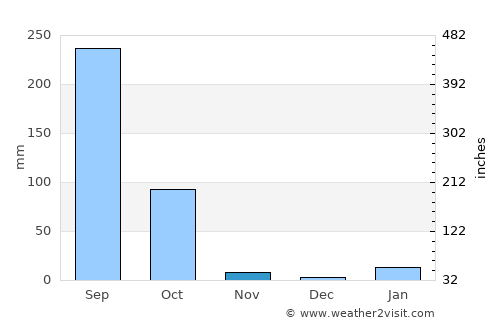 Jāmtāra average rain in November