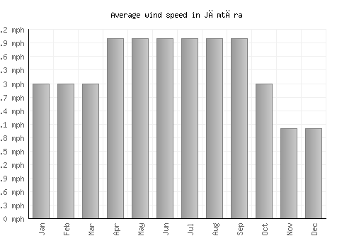 Jāmtāra average winspeed by month (mph)