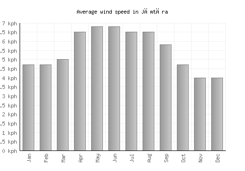 Jāmtāra average winspeed by month (km/h)