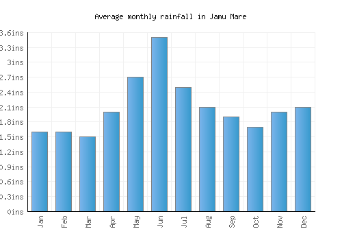 Jamu Mare monthly rainfall chart (inches)