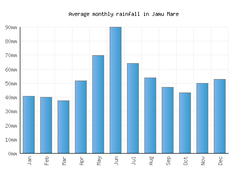 Jamu Mare monthly rainfall chart (mm)