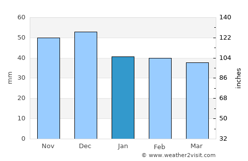 Jamu Mare average rain in January