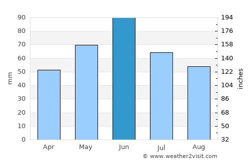 Jamu Mare average rain in June