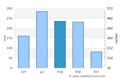 Jamūi average rain in August