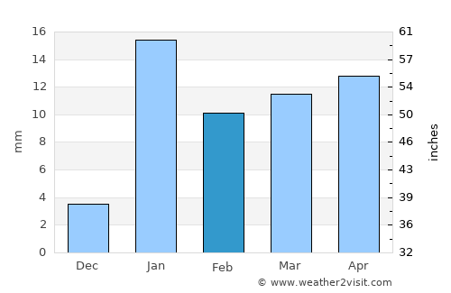 Jamūi average rain in February