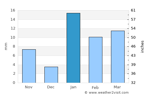 Jamūi average rain in January