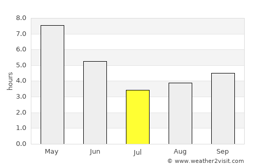 Jamūi average rain in July