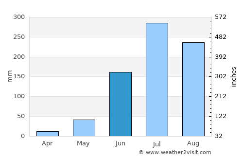 Jamūi average rain in June