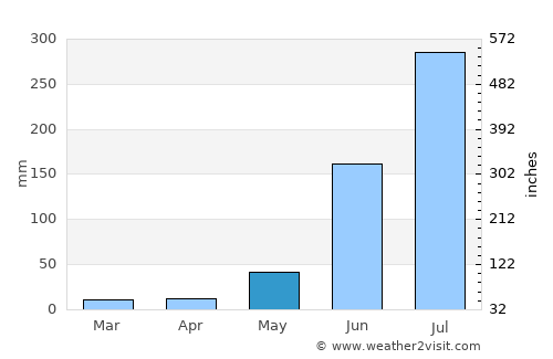 Jamūi average rain in May