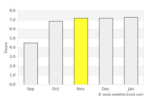 Jamūi average rain in November