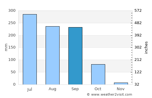 Jamūi average rain in September