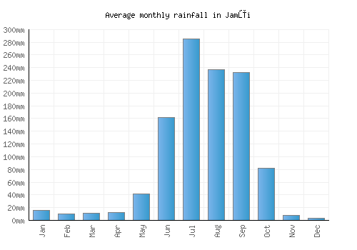 Jamūi monthly rainfall chart (mm)