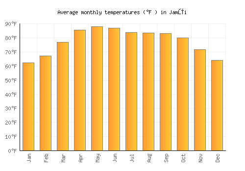 Jamūi average temperature chart (Fahrenheit)