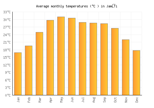 Jamūi average temperature chart (Celsius)