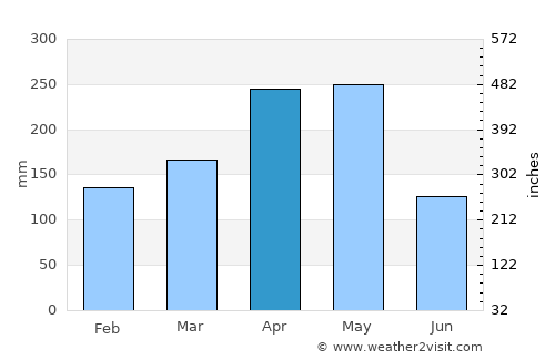 Jamundí average rain in April