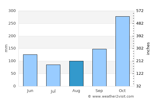 Jamundí average rain in August
