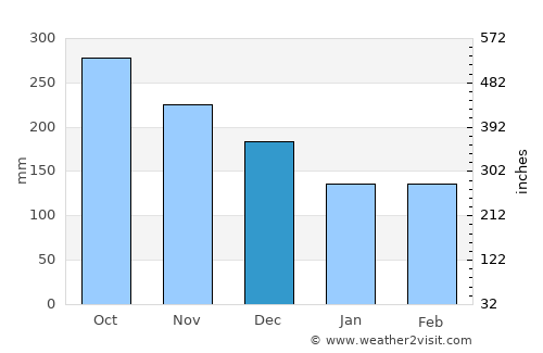 Jamundí average rain in December