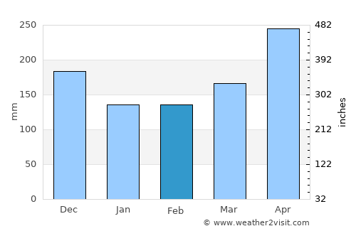Jamundí average rain in February