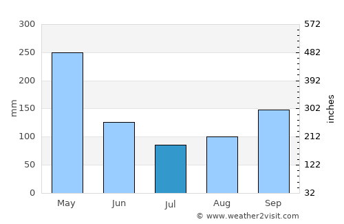 Jamundí average rain in July
