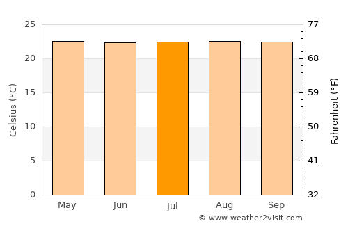 Jamundí average temperature in July