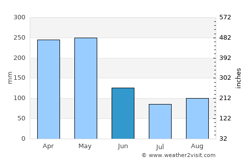 Jamundí average rain in June