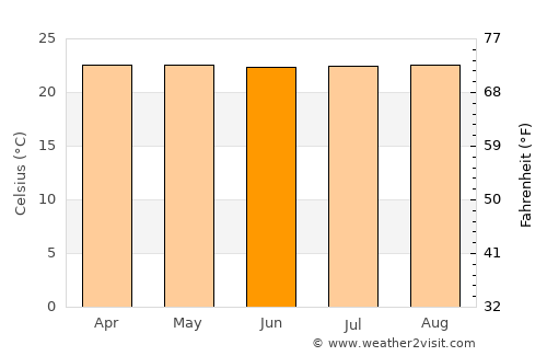 Jamundí average temperature in June