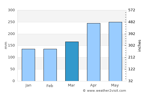 Jamundí average rain in March
