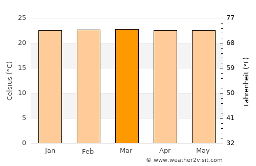 Jamundí average temperature in March