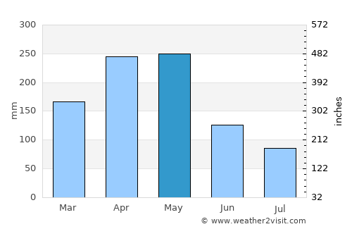 Jamundí average rain in May