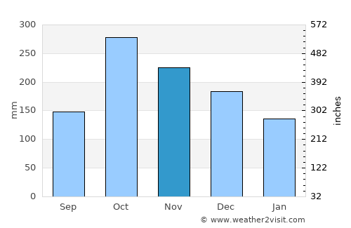 Jamundí average rain in November