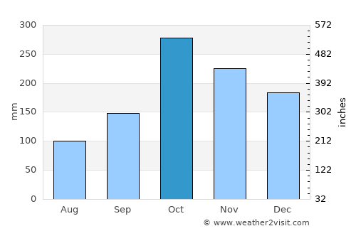 Jamundí average rain in October