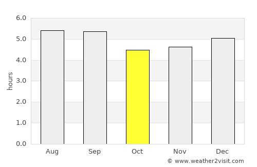 Jamundí average rain in October