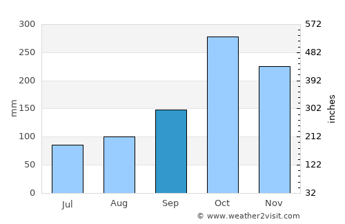Jamundí average rain in September