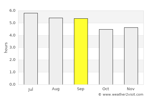 Jamundí average rain in September