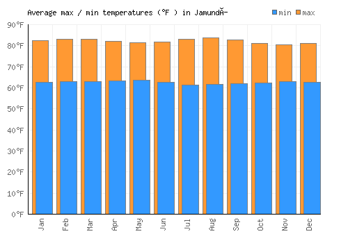 Jamundí average minimum / maximum temperatures (Fahrenheit)
