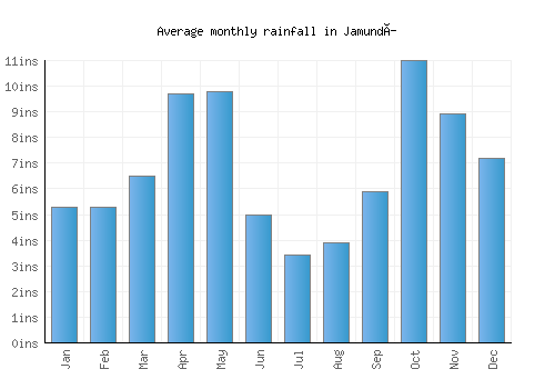 Jamundí monthly rainfall chart (inches)