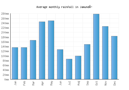 Jamundí monthly rainfall chart (mm)