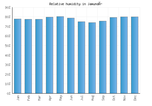 Jamundí relative humidity averages