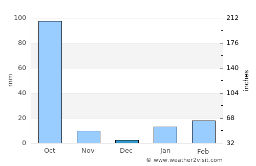 Jāmuria average rain in December